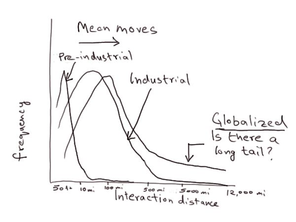 Frequency distribution