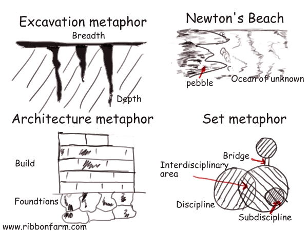 Metaphors of interdisciplinarity