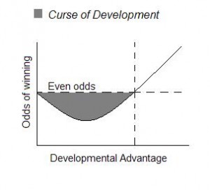 The Curse of Development